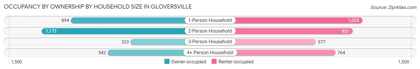 Occupancy by Ownership by Household Size in Gloversville