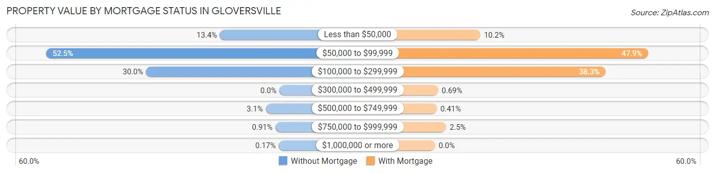 Property Value by Mortgage Status in Gloversville