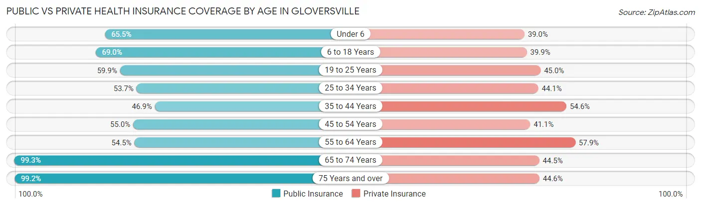 Public vs Private Health Insurance Coverage by Age in Gloversville