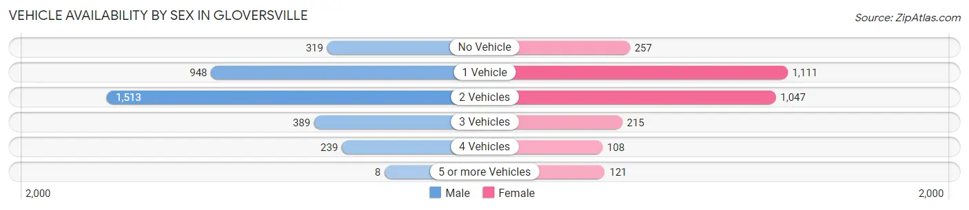 Vehicle Availability by Sex in Gloversville