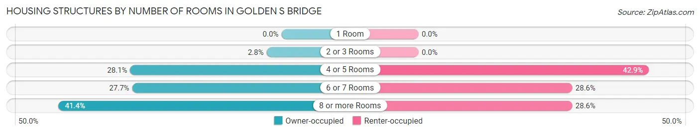 Housing Structures by Number of Rooms in Golden s Bridge