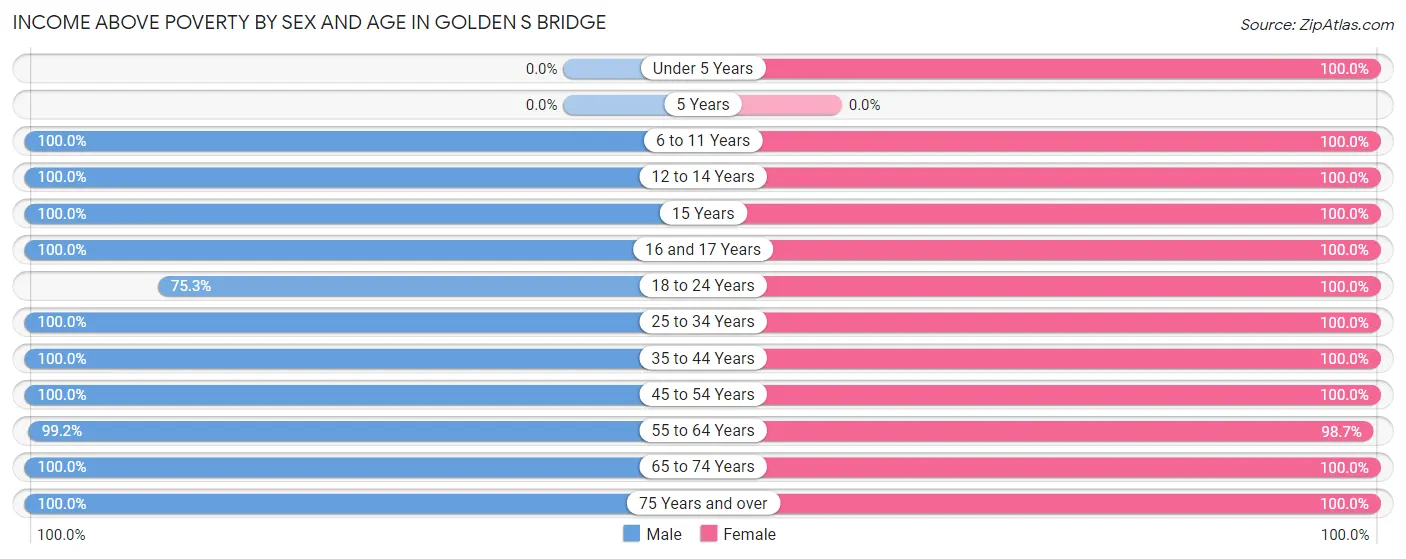 Income Above Poverty by Sex and Age in Golden s Bridge