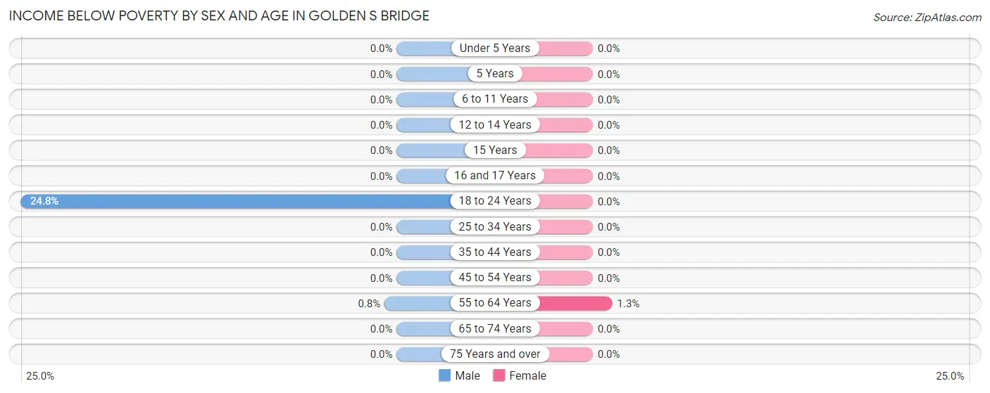 Income Below Poverty by Sex and Age in Golden s Bridge