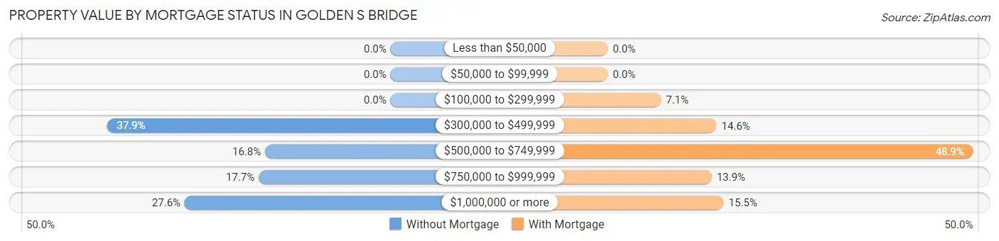 Property Value by Mortgage Status in Golden s Bridge