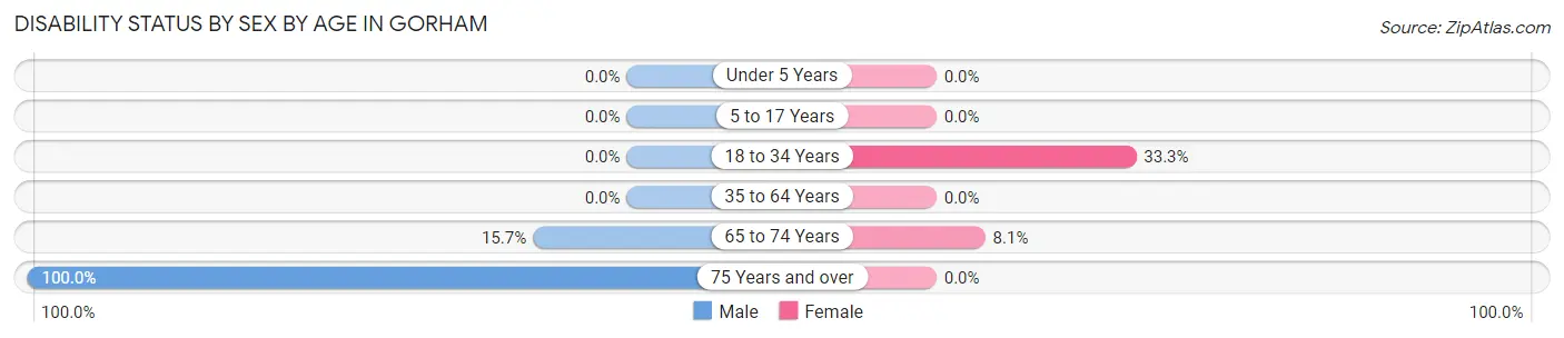 Disability Status by Sex by Age in Gorham