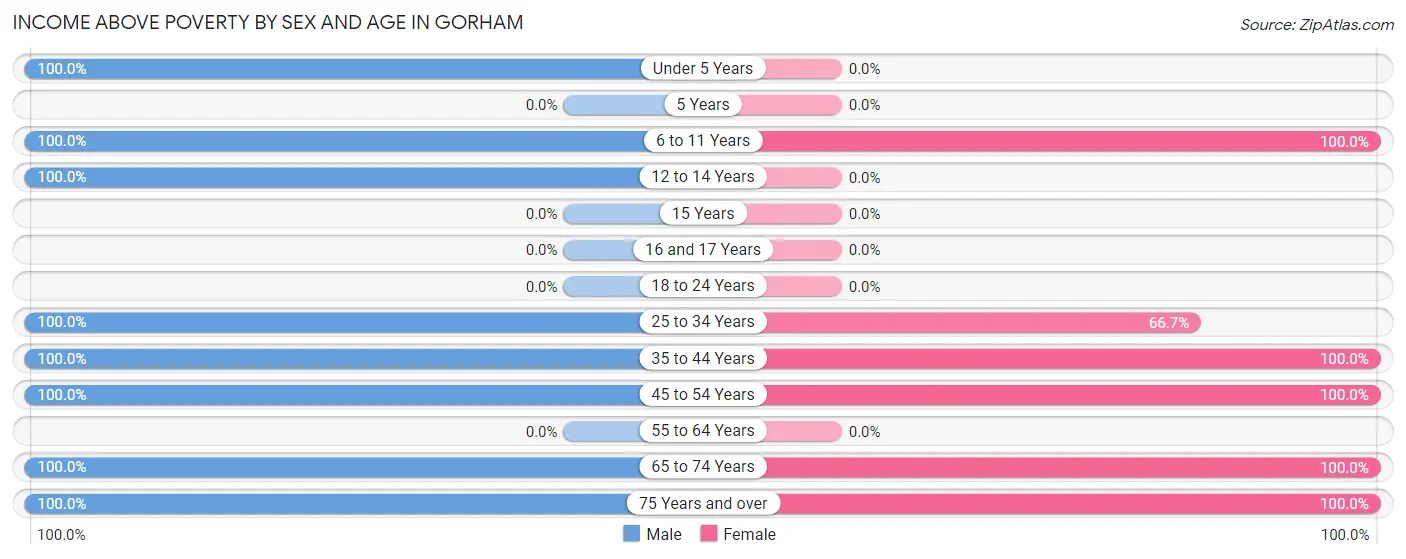 Income Above Poverty by Sex and Age in Gorham