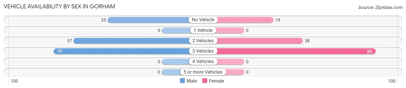 Vehicle Availability by Sex in Gorham