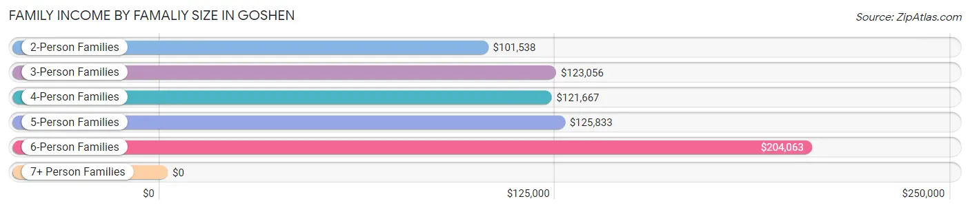 Family Income by Famaliy Size in Goshen