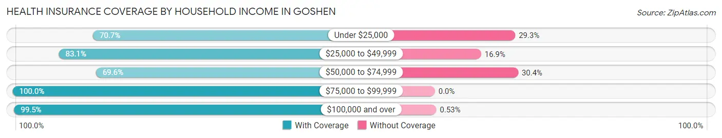 Health Insurance Coverage by Household Income in Goshen