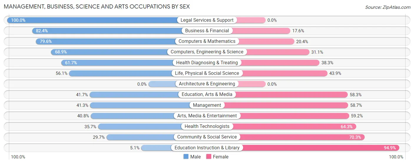 Management, Business, Science and Arts Occupations by Sex in Goshen