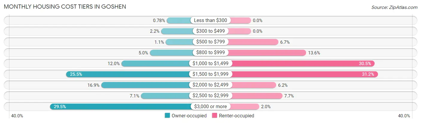 Monthly Housing Cost Tiers in Goshen