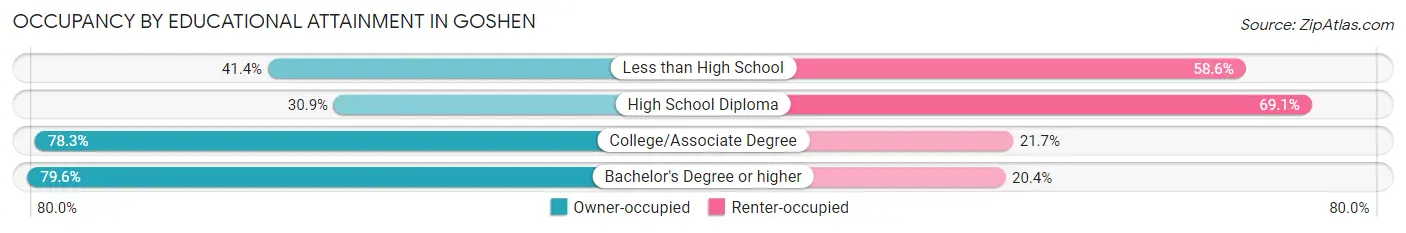 Occupancy by Educational Attainment in Goshen