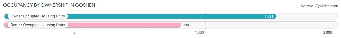 Occupancy by Ownership in Goshen