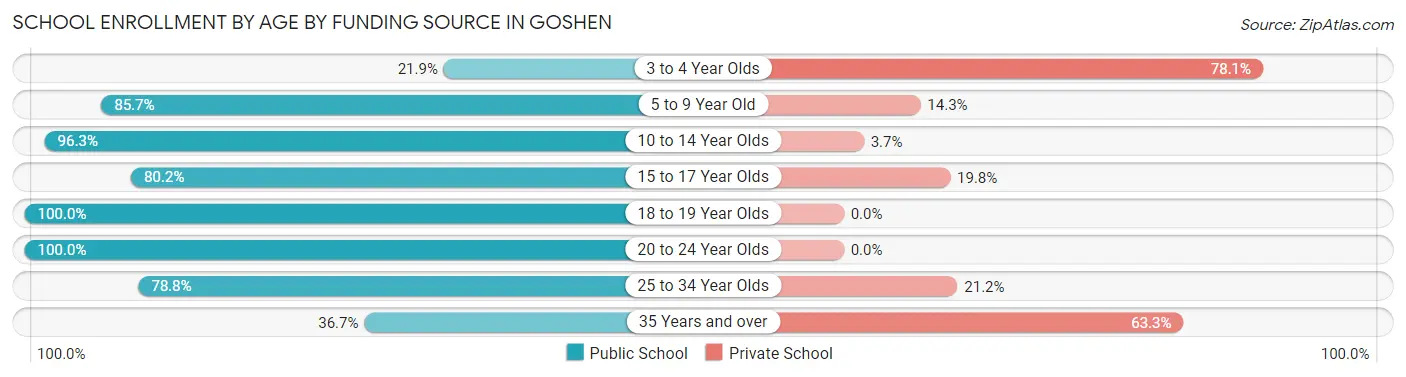 School Enrollment by Age by Funding Source in Goshen