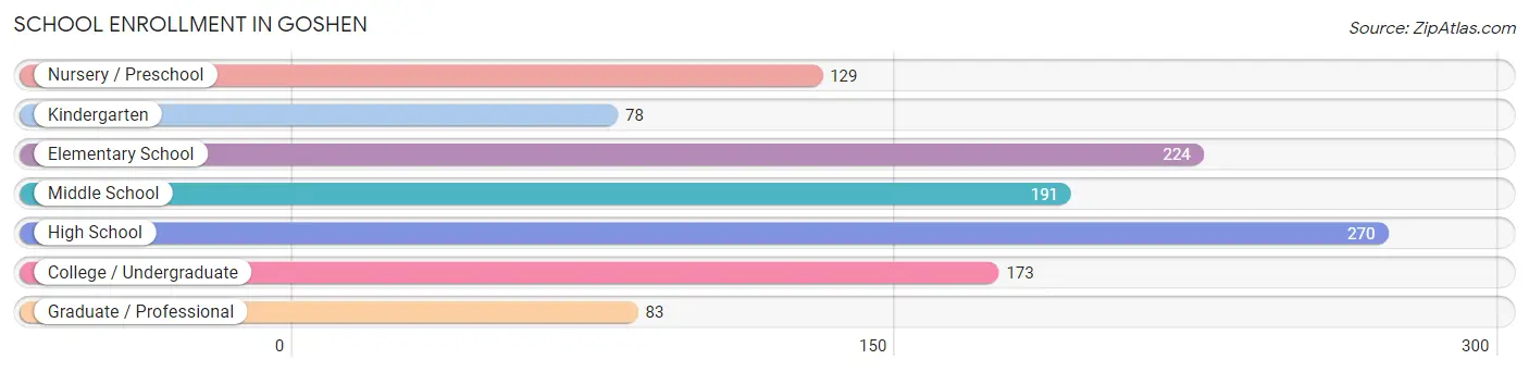 School Enrollment in Goshen