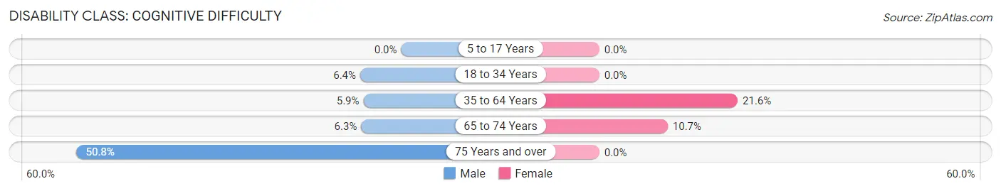 Disability in Gouverneur: <span>Cognitive Difficulty</span>