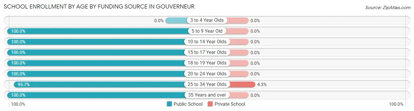 School Enrollment by Age by Funding Source in Gouverneur