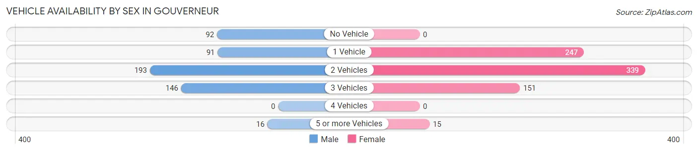 Vehicle Availability by Sex in Gouverneur