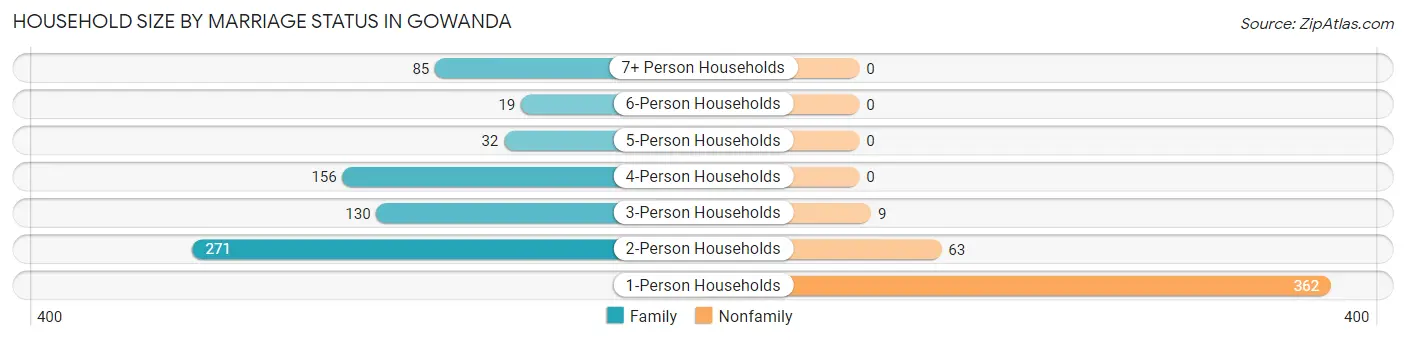 Household Size by Marriage Status in Gowanda