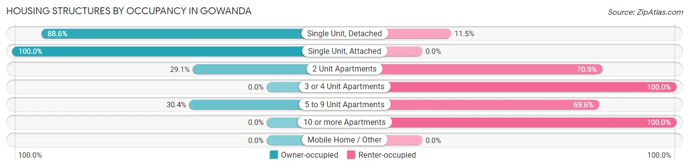 Housing Structures by Occupancy in Gowanda