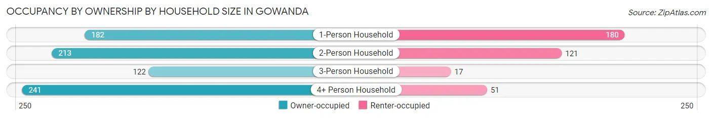 Occupancy by Ownership by Household Size in Gowanda