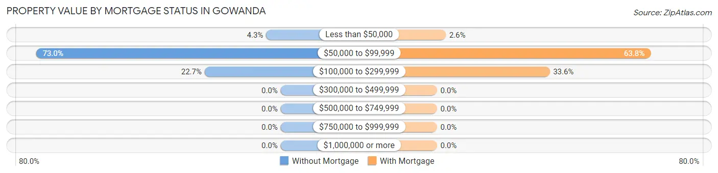 Property Value by Mortgage Status in Gowanda
