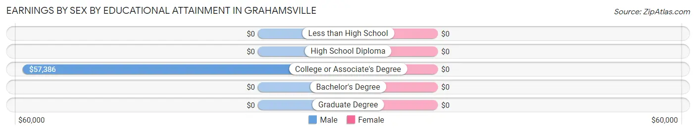 Earnings by Sex by Educational Attainment in Grahamsville