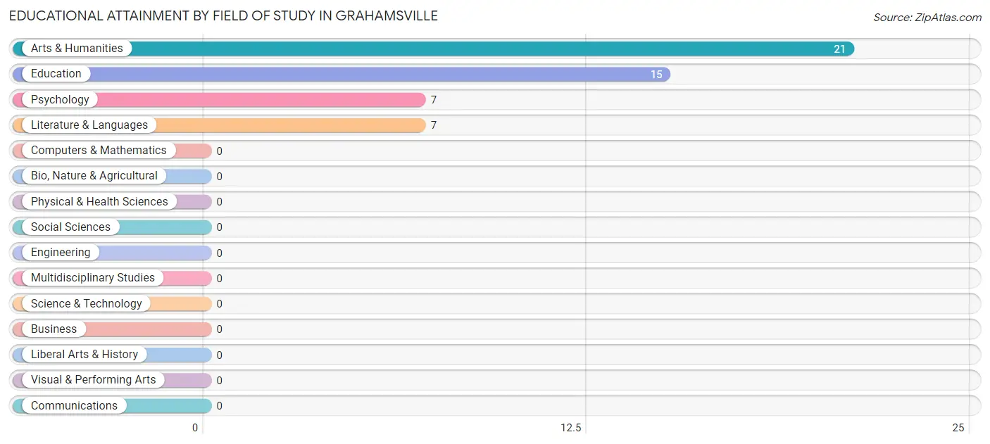 Educational Attainment by Field of Study in Grahamsville