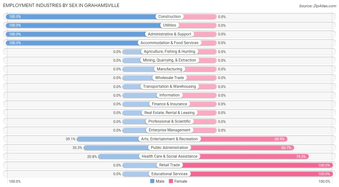 Employment Industries by Sex in Grahamsville