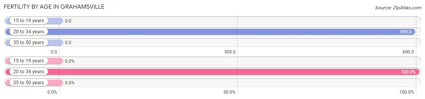 Female Fertility by Age in Grahamsville