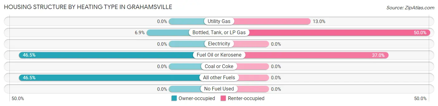 Housing Structure by Heating Type in Grahamsville