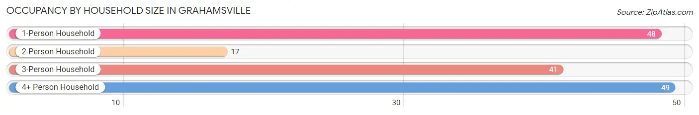 Occupancy by Household Size in Grahamsville