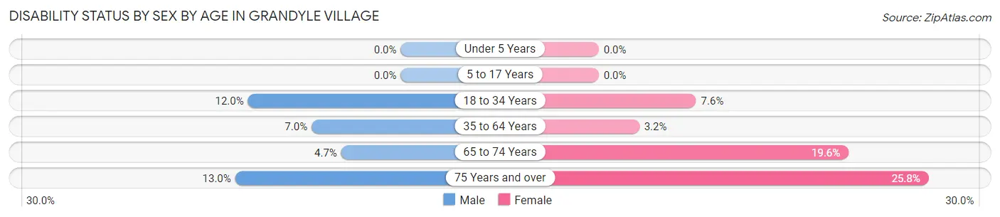 Disability Status by Sex by Age in Grandyle Village