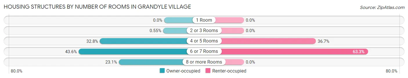 Housing Structures by Number of Rooms in Grandyle Village