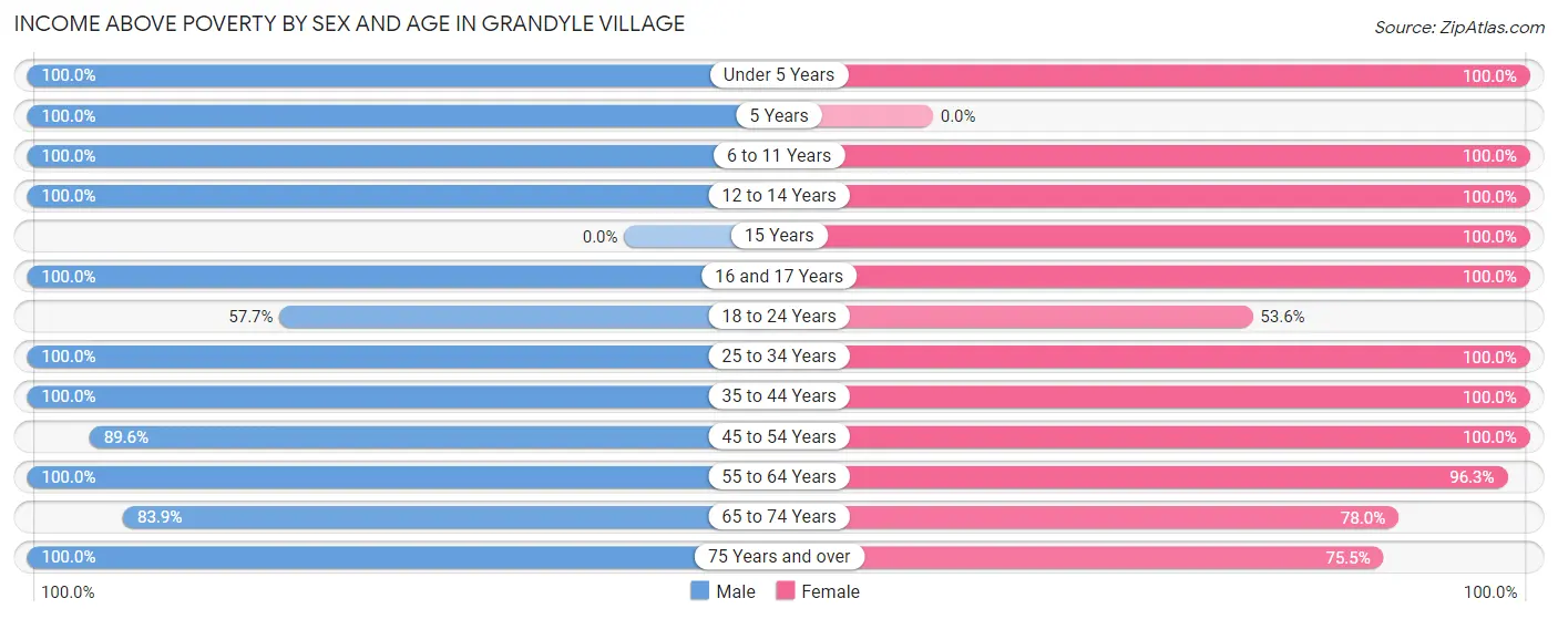 Income Above Poverty by Sex and Age in Grandyle Village