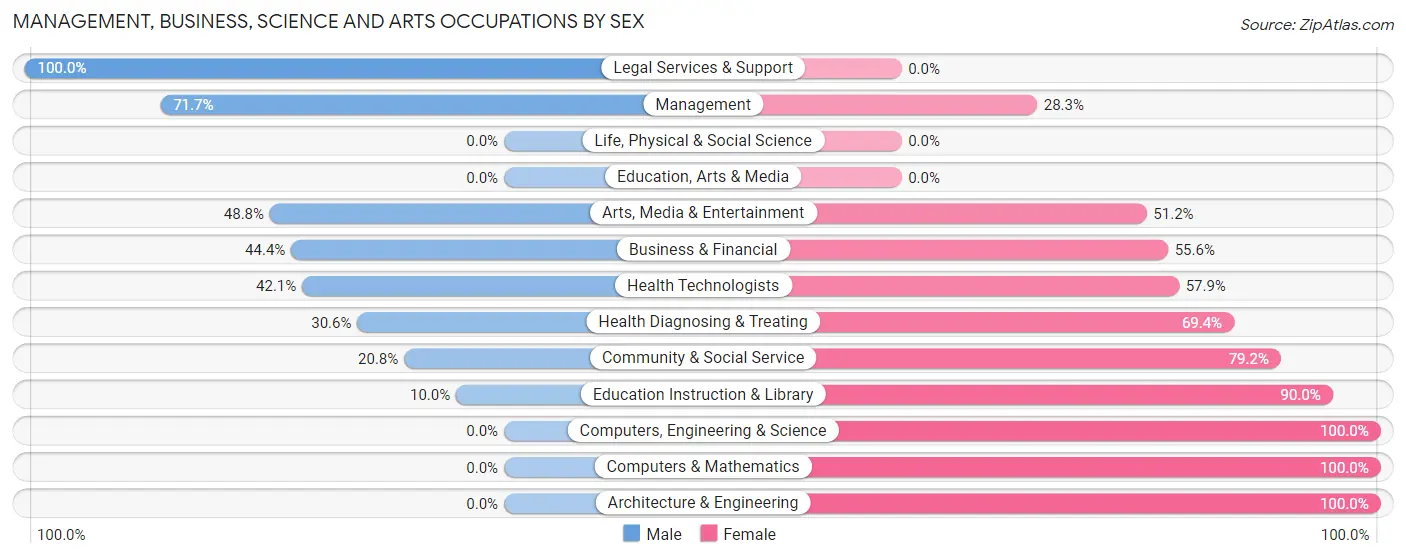 Management, Business, Science and Arts Occupations by Sex in Grandyle Village