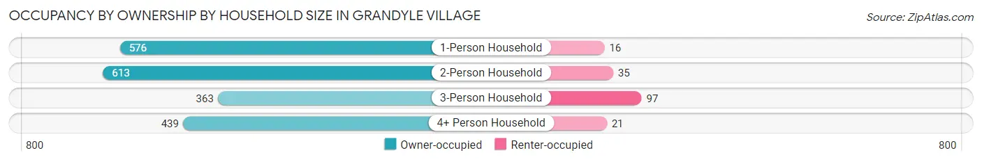 Occupancy by Ownership by Household Size in Grandyle Village