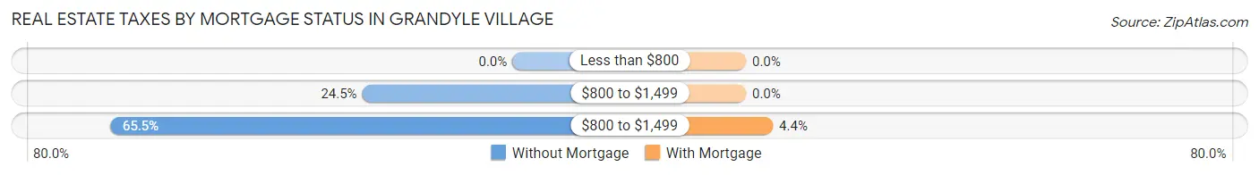 Real Estate Taxes by Mortgage Status in Grandyle Village