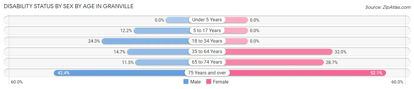 Disability Status by Sex by Age in Granville