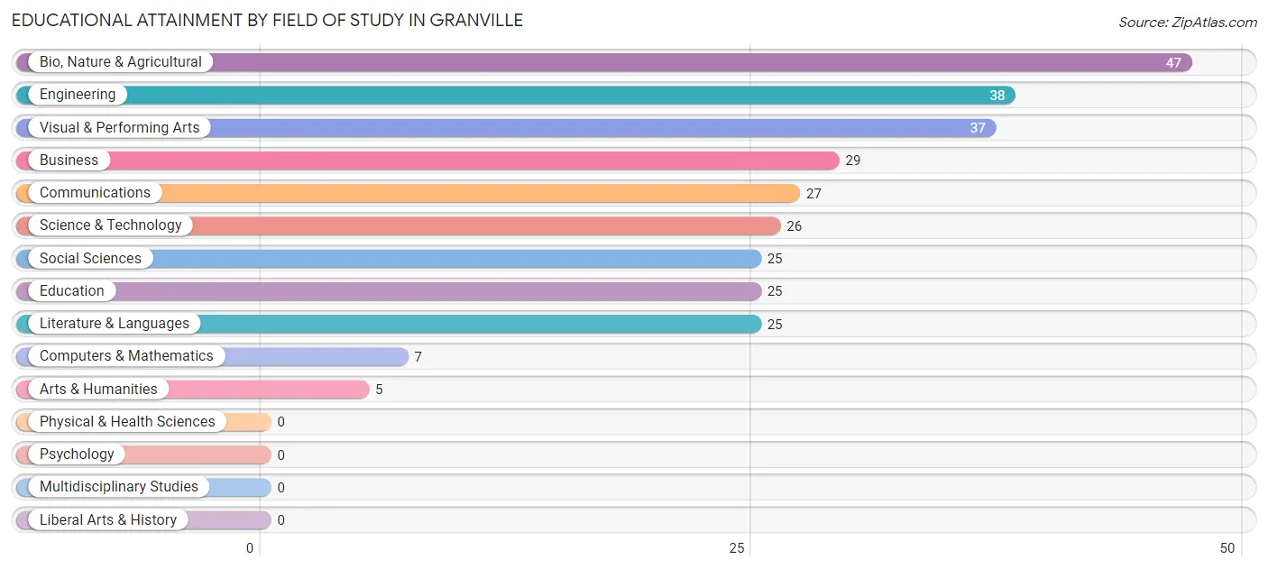 Educational Attainment by Field of Study in Granville