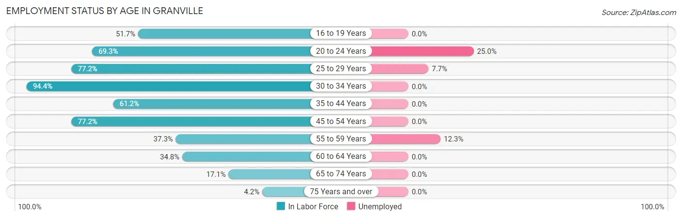 Employment Status by Age in Granville