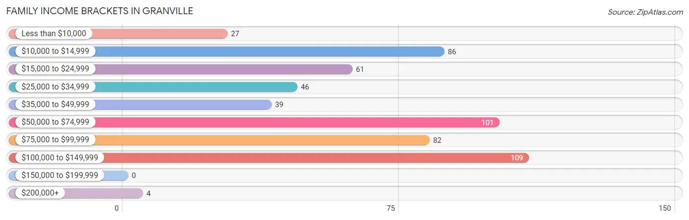 Family Income Brackets in Granville