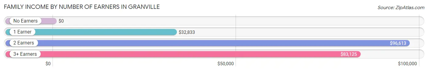 Family Income by Number of Earners in Granville