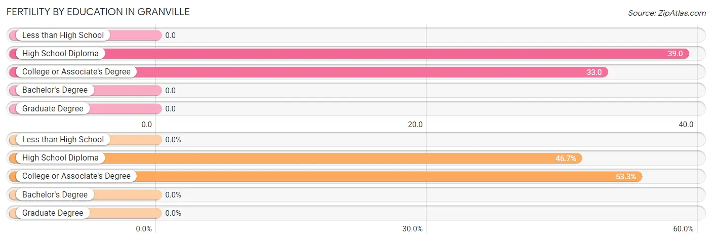 Female Fertility by Education Attainment in Granville