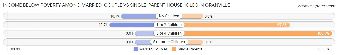 Income Below Poverty Among Married-Couple vs Single-Parent Households in Granville