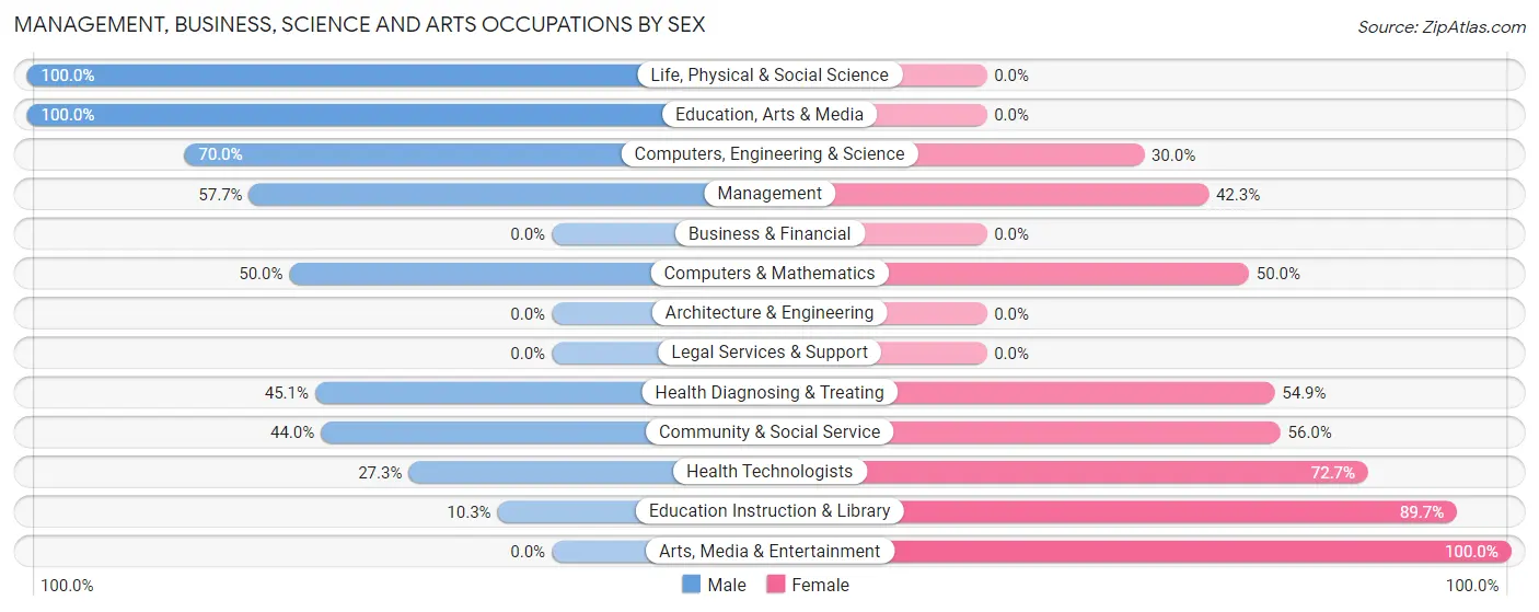 Management, Business, Science and Arts Occupations by Sex in Granville