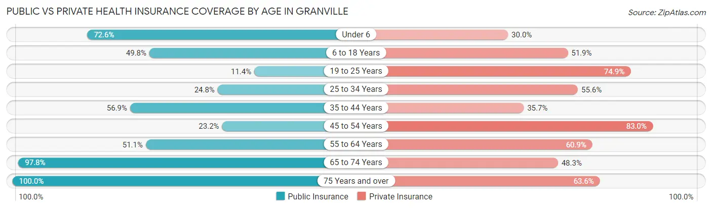 Public vs Private Health Insurance Coverage by Age in Granville