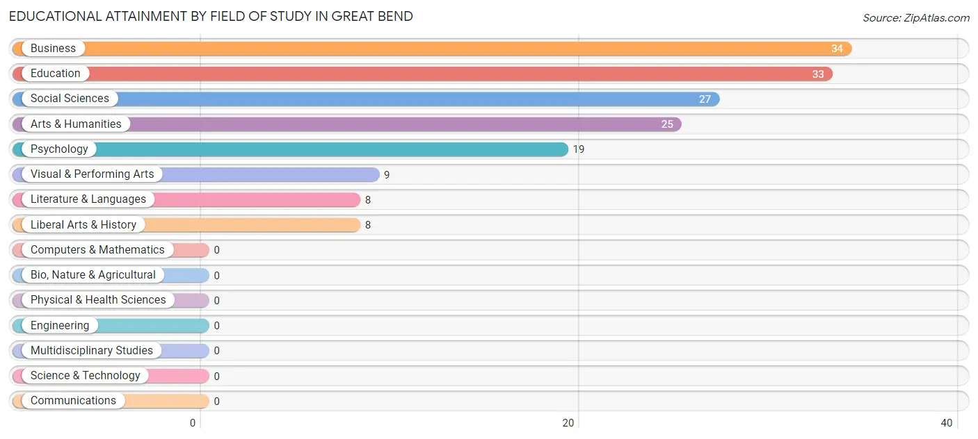 Educational Attainment by Field of Study in Great Bend