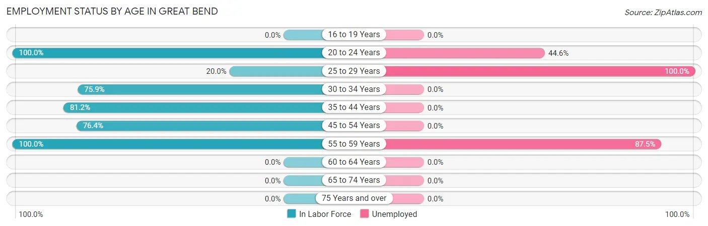 Employment Status by Age in Great Bend