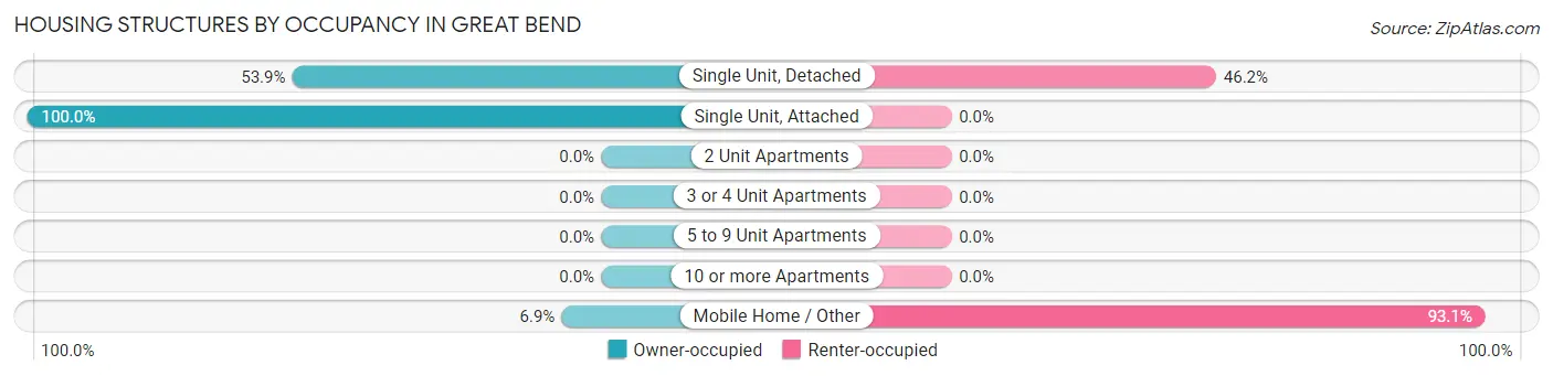 Housing Structures by Occupancy in Great Bend